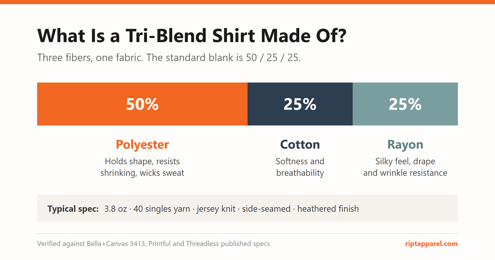 blog 2 Diagram of tri-blend fabric composition: 50% polyester, 25% cotton, 25% rayon